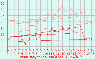 Courbe de la force du vent pour Auch (32)