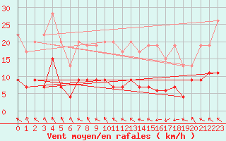 Courbe de la force du vent pour Saint-Girons (09)