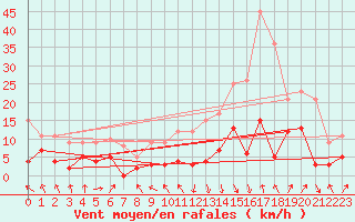 Courbe de la force du vent pour Alaigne (11)