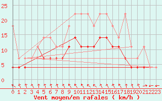 Courbe de la force du vent pour Meiningen