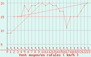 Courbe de la force du vent pour Marham