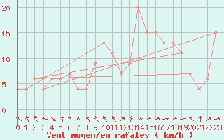 Courbe de la force du vent pour vila