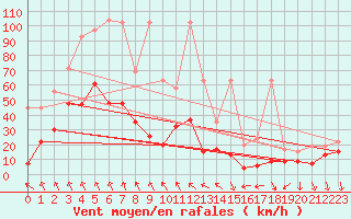 Courbe de la force du vent pour Gornergrat