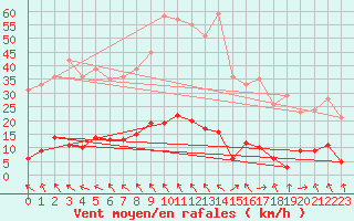 Courbe de la force du vent pour Gluiras (07)