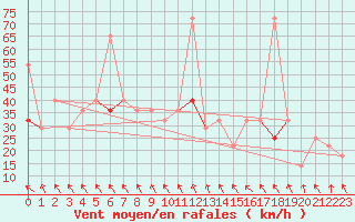 Courbe de la force du vent pour Byglandsfjord-Solbakken