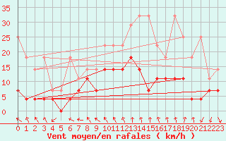 Courbe de la force du vent pour Schauenburg-Elgershausen