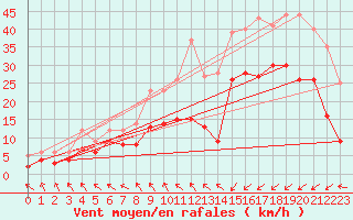 Courbe de la force du vent pour Calais / Marck (62)