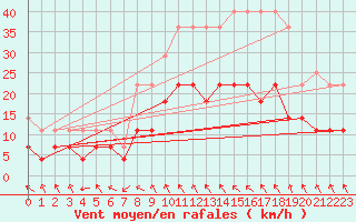 Courbe de la force du vent pour Baza Cruz Roja