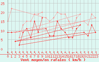 Courbe de la force du vent pour Lyon - Saint-Exupry (69)