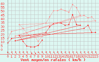 Courbe de la force du vent pour Cagnano (2B)