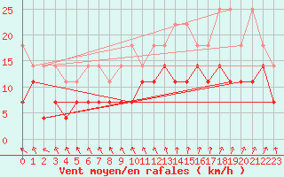 Courbe de la force du vent pour Meiningen