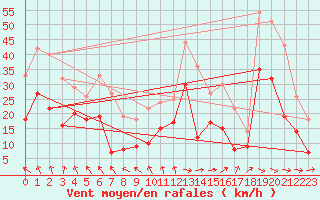 Courbe de la force du vent pour La Rochelle - Aerodrome (17)