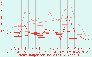 Courbe de la force du vent pour Saint-Brieuc (22)