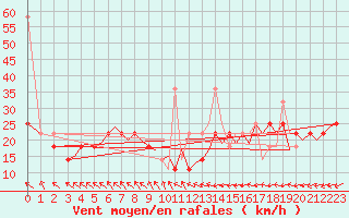 Courbe de la force du vent pour Bodo Vi