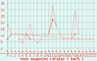 Courbe de la force du vent pour Meraker-Egge