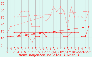 Courbe de la force du vent pour Melle (Be)