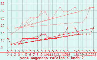 Courbe de la force du vent pour Portoroz / Secovlje