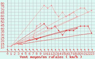 Courbe de la force du vent pour Cervena