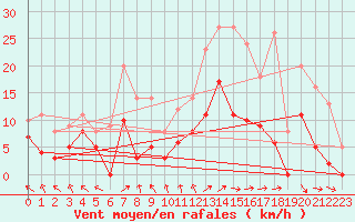 Courbe de la force du vent pour Dax (40)