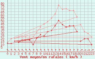 Courbe de la force du vent pour Lyon - Saint-Exupry (69)
