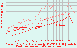 Courbe de la force du vent pour Hunge