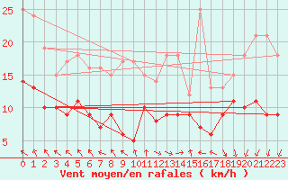 Courbe de la force du vent pour Hoherodskopf-Vogelsberg