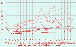 Courbe de la force du vent pour Gornergrat