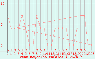 Courbe de la force du vent pour Bischofshofen