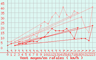 Courbe de la force du vent pour Langres (52) 