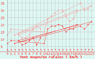 Courbe de la force du vent pour Evreux (27)