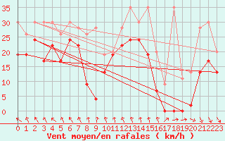 Courbe de la force du vent pour Jungfraujoch (Sw)