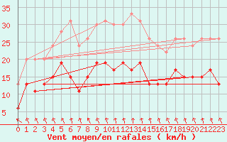 Courbe de la force du vent pour Pointe de Chassiron (17)