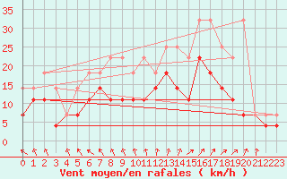 Courbe de la force du vent pour Koksijde (Be)