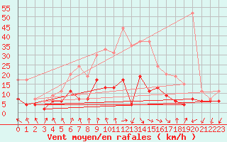 Courbe de la force du vent pour Ambrieu (01)