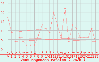 Courbe de la force du vent pour Warcop Range