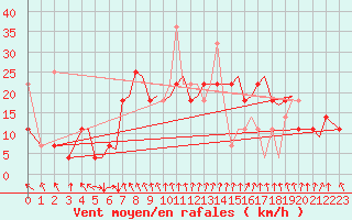 Courbe de la force du vent pour Bergen / Flesland