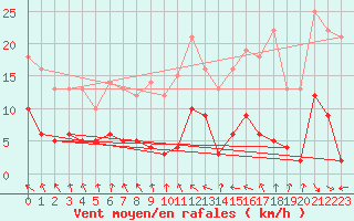 Courbe de la force du vent pour Maiche (25)