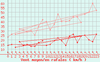 Courbe de la force du vent pour Alfeld