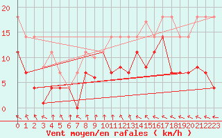 Courbe de la force du vent pour Mlaga, Puerto