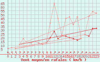 Courbe de la force du vent pour Sjaelsmark