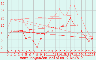 Courbe de la force du vent pour Saint-Nazaire (44)