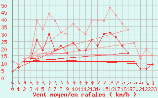 Courbe de la force du vent pour Troyes (10)