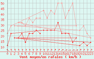 Courbe de la force du vent pour Aix-la-Chapelle (All)