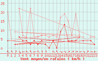 Courbe de la force du vent pour Egolzwil