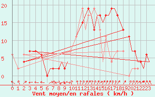 Courbe de la force du vent pour Yeovilton