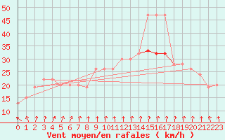 Courbe de la force du vent pour West Freugh