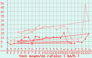 Courbe de la force du vent pour Wernigerode