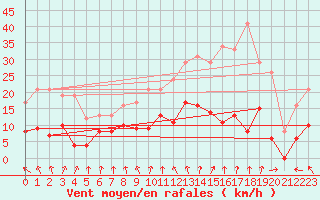 Courbe de la force du vent pour Wy-Dit-Joli-Village (95)