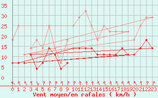 Courbe de la force du vent pour Malung A