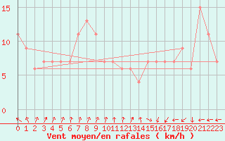 Courbe de la force du vent pour Bedford